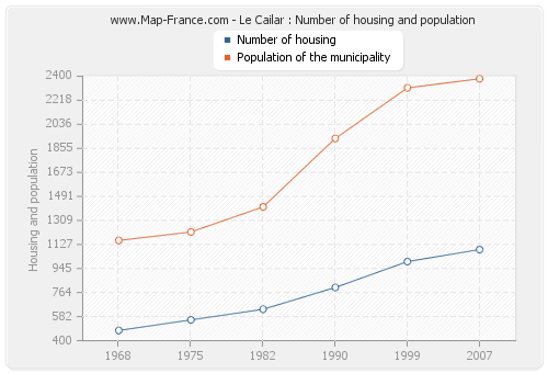 Le Cailar : Number of housing and population